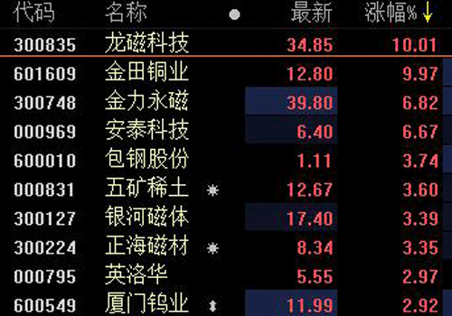中美貿(mào)易及收儲(chǔ)因素等推動(dòng)，中重稀土價(jià)格大漲！稀土板塊龍頭三連板